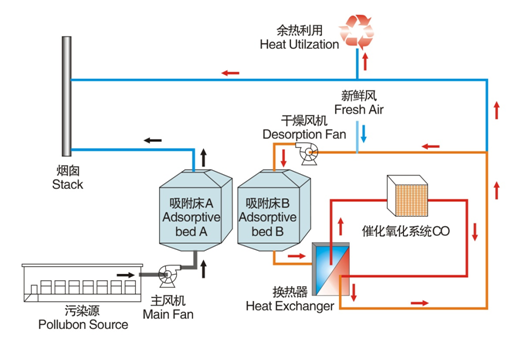 印刷行业废气处理设备工作原理