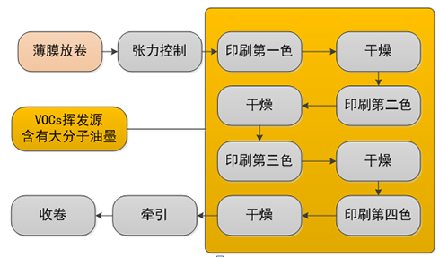 印刷行业废气产生的原因