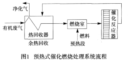 <strong>有机废气催化燃烧设备</strong>