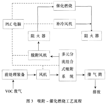 有机废气催化燃烧设备