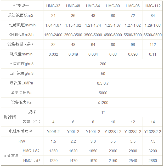 单机除尘器技术参数