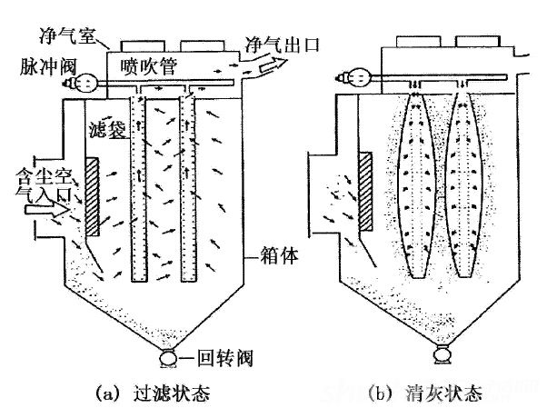 脉冲布袋除尘器
