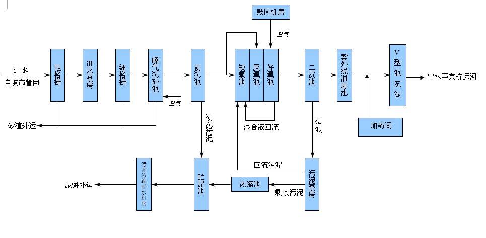 生活污水处理设备工艺流程图