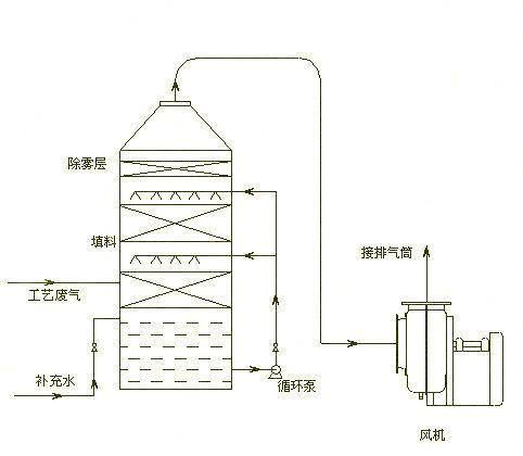 <strong>酸雾吸收塔</strong>