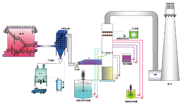 脱硫脱硝一体化