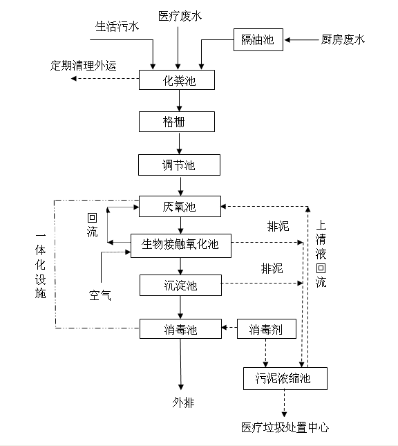 医院废水处理设备